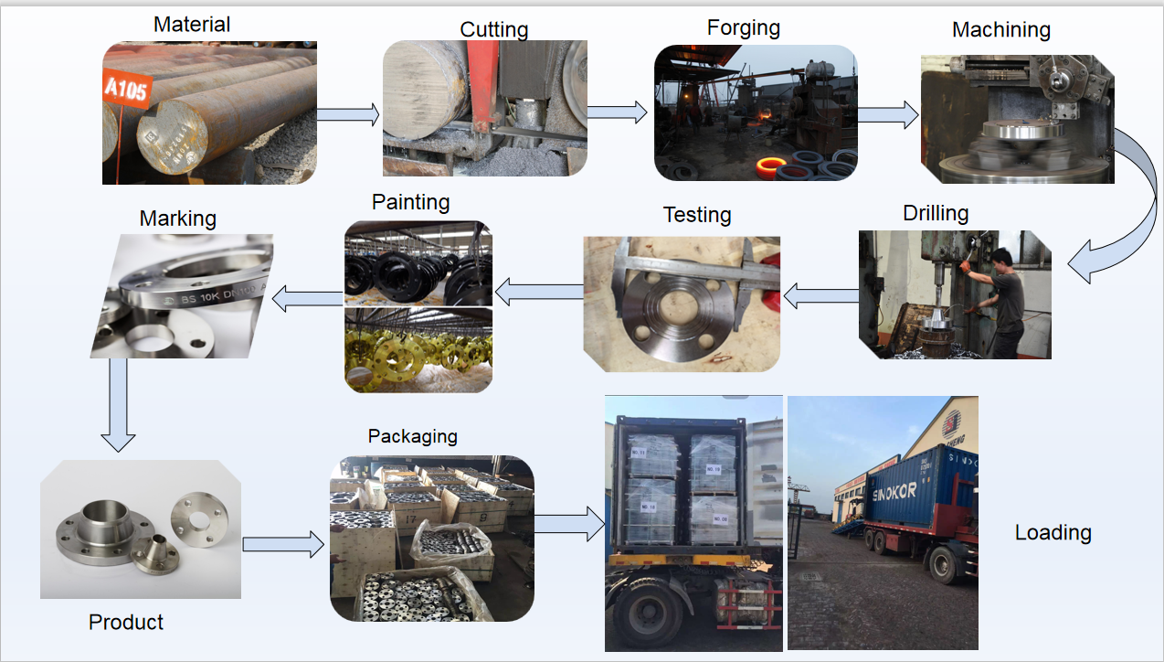 blind flange production process