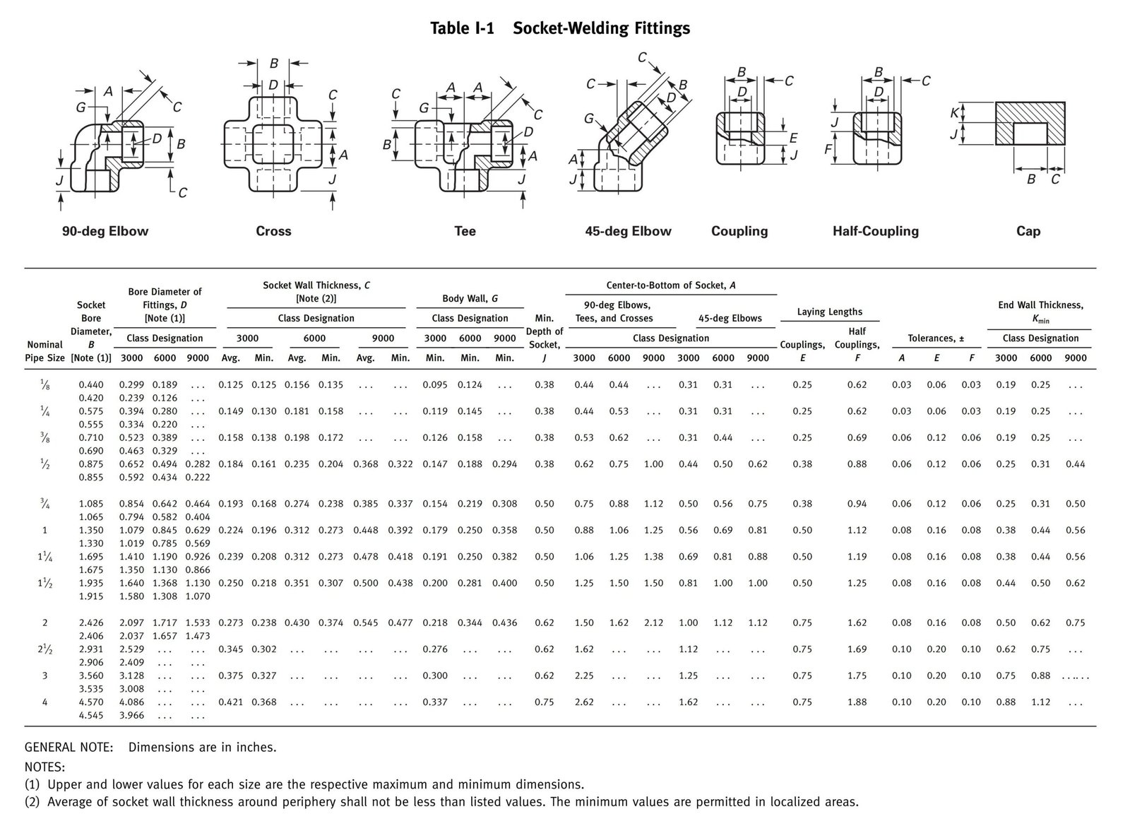 ASME-B16.11-Socket-Welding-Fittings-scaled ASME-B16.11-Socket-Welding-Fittings-scaled