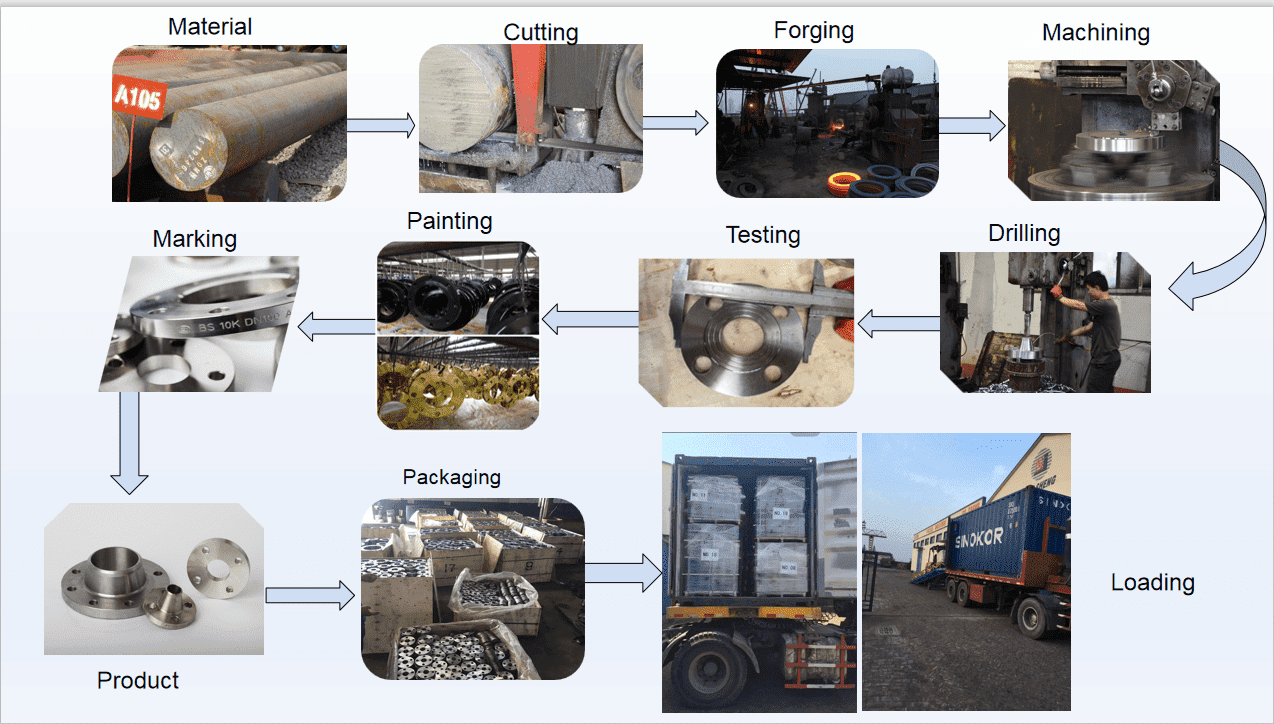 flange production process