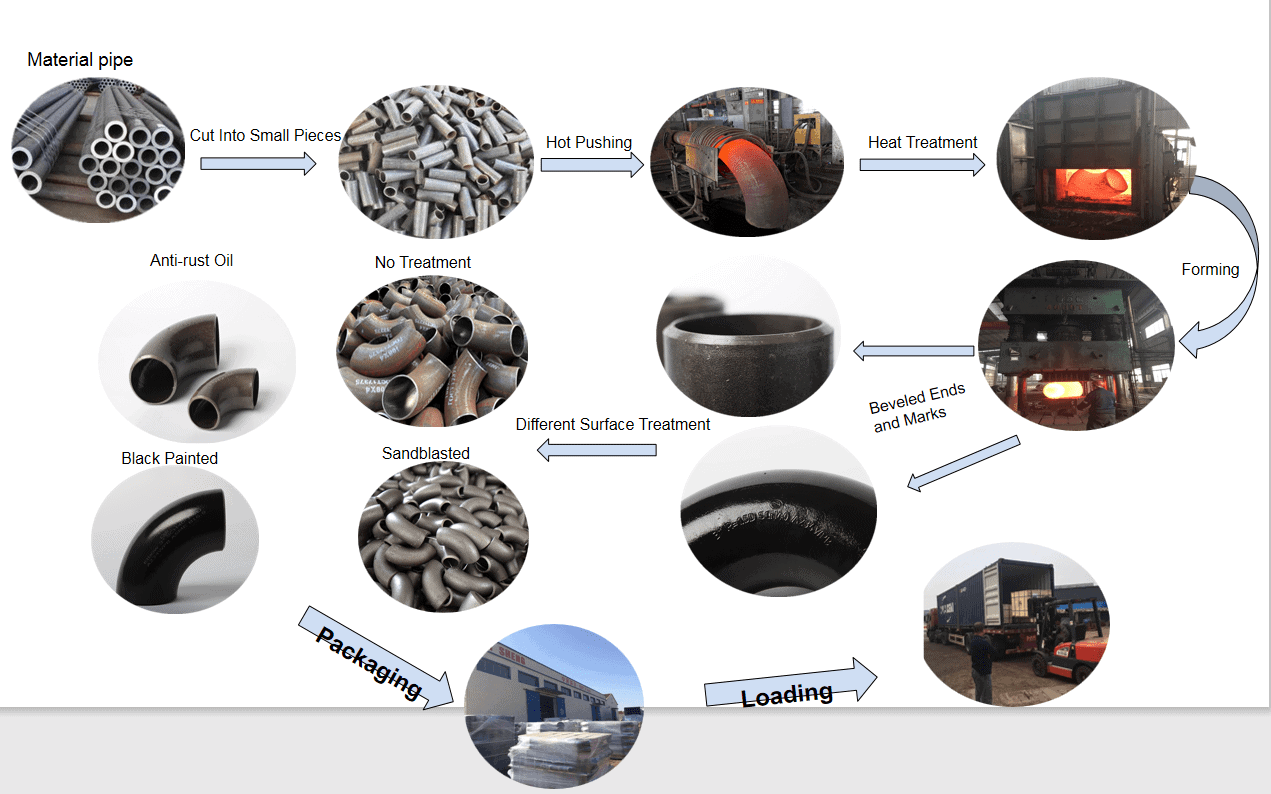 Production process of pipe fittings
