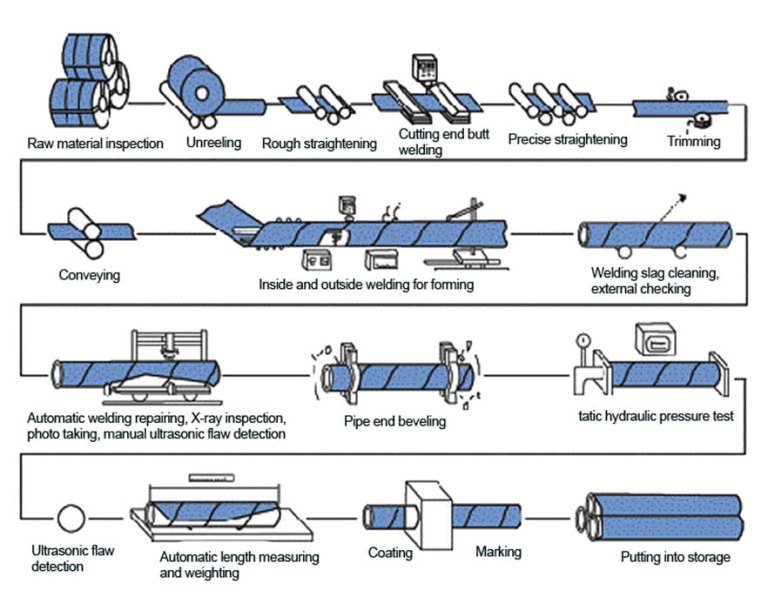 Spiral Submerged Arc Welded Steel Pipe ssaw pipes Technological process