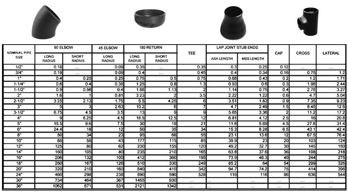 ASME B16.9 buttweld fitting weight chart by Rayoung