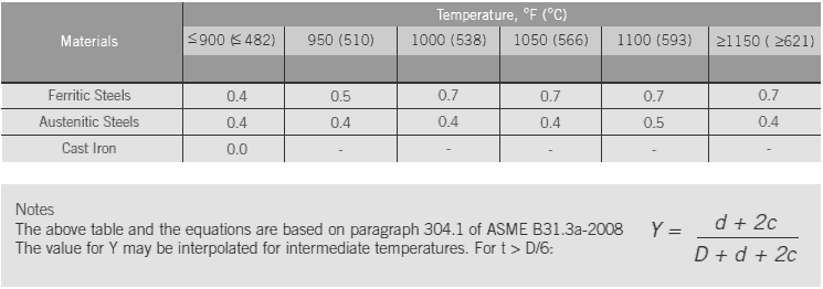 ASME B31.3 Y-factor reference table for wall thickness calculation